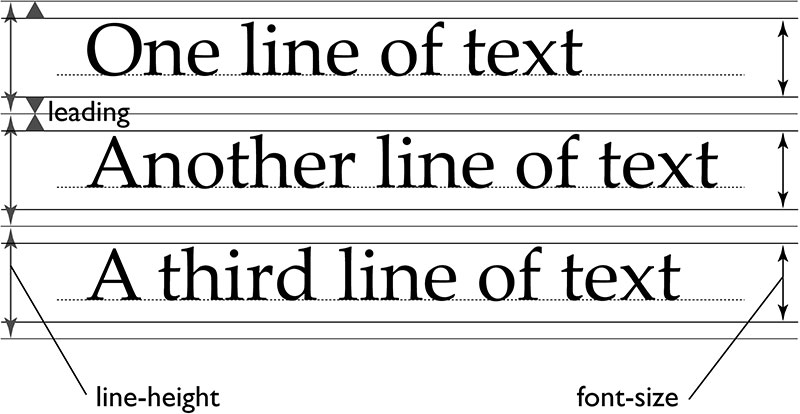 Line height Line height- web typography best practices