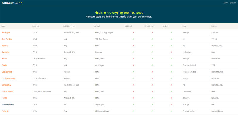 Focusing on Just One Prototype Resource