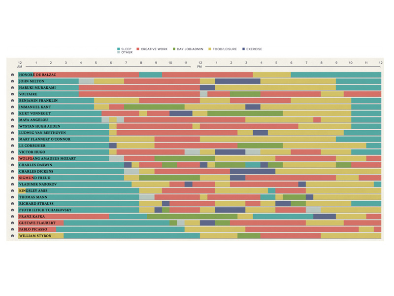 how time is spent how time is spent