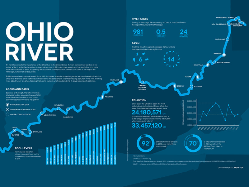 Data Visualization - Ohio River Data Visualization Techniques - Ohio River