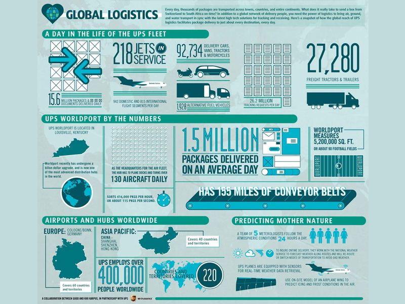 logistics data visualization logistics data visualization