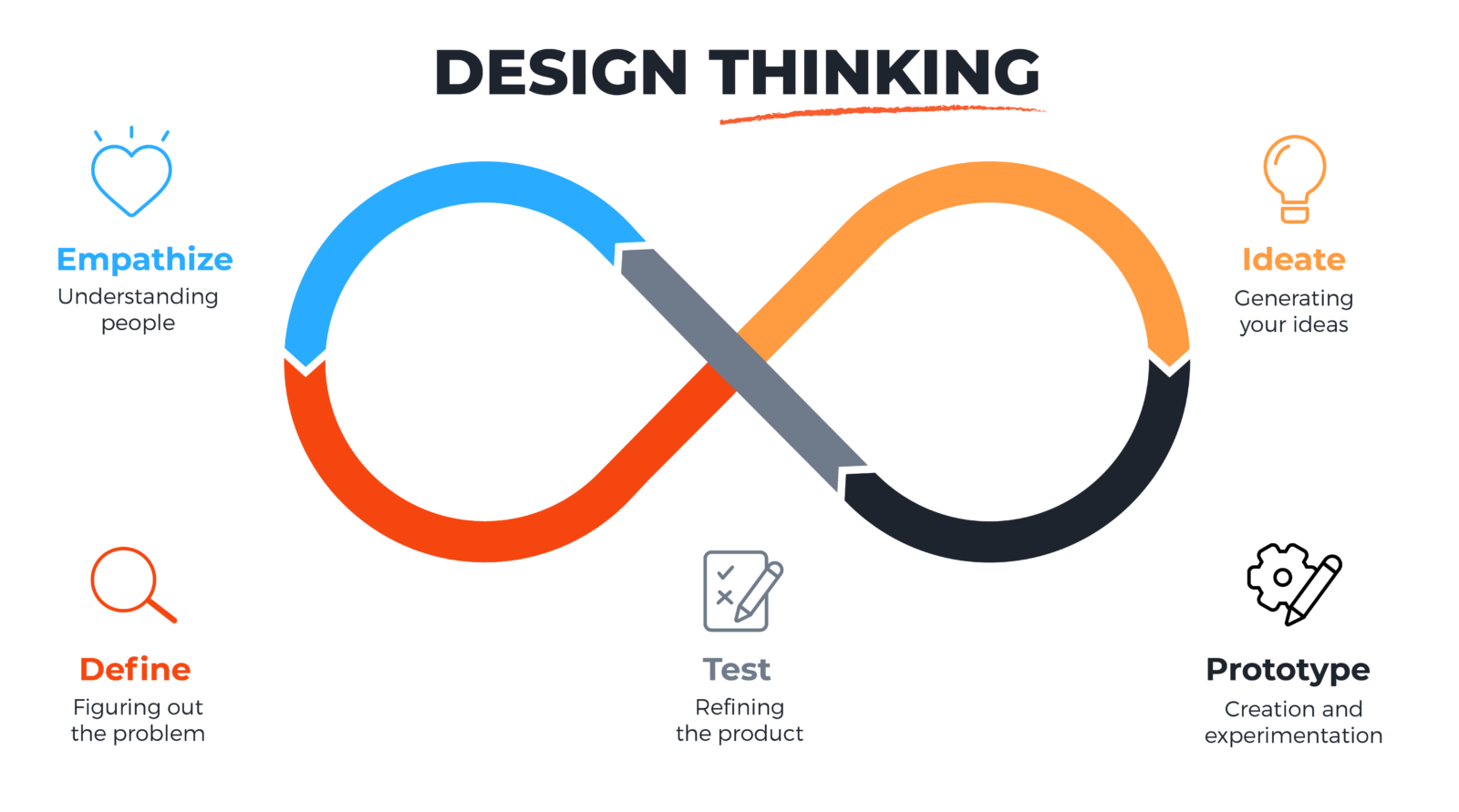 Design thinking