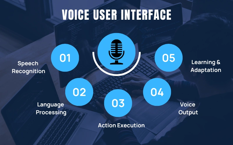 Working Of Voice User Interface