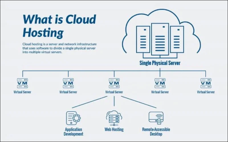 What is cloud hosting